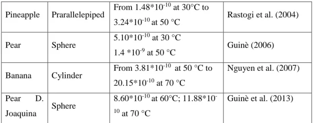 Table 2 Moisture diffusivity of many food products at different temperatures. 