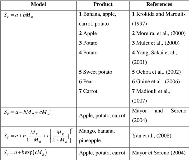 Table 4 Mathematical models to describe the shrinkage coefficient as a function of moisture 