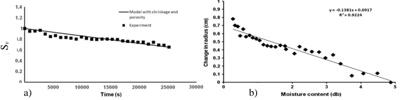 Fig. 1. a) Experimental measurements fitted with model considering shrinkage for potato, 