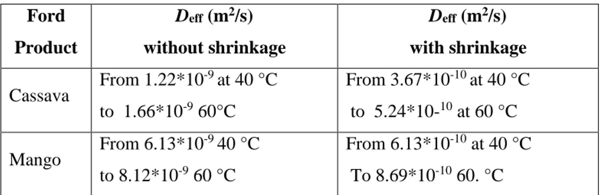 Table 5 D aff  for cassava and mango with and without shrinkage, (Hernandez et al., 2000)