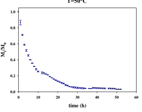 Fig. 22. Moisture ratio of spherical pear sample during drying at T=50°C. 
