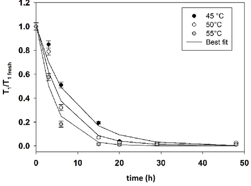 Fig. 32. T 1  /T 1fresh  of pear samples at different drying time at 45, 50 and 55°C and best fit
