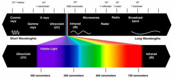 Fig. 2.2 Schema dello spettro elettromagnetico 