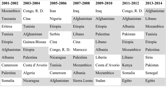 Tabella 3.3 - Top ten recipients APS bilaterale lordo Italia 2001-2014 
