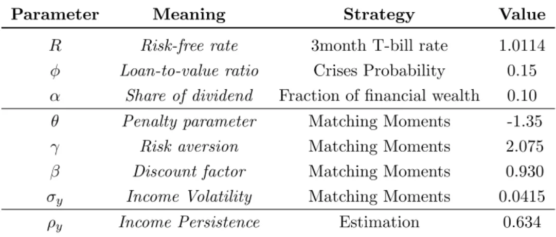 Table 1.3: Values for the calibrated parameters