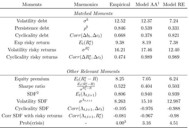 Table 1.4: Empirical and model-based moments