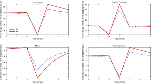 Figure 1.5: Crises Event Study with income and intermediation shock