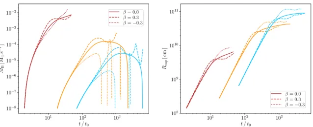 Figure 1.4.: Time evolution of the mass accretion rate (left panel, in units M ⊙ s −1 ) and the Bondi-