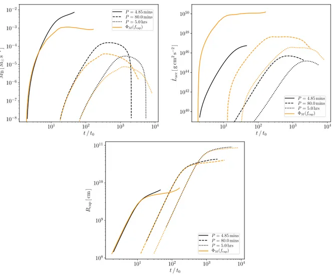 Figure 1.7.: Comparison of the evolution of the mass flux (left upper panel), angular momentum flux (right upper panel) and capture radius (bottom panel) obtaining integrating equations (1.44) and (1.48) (in orange lines) with results obtained with the Bon
