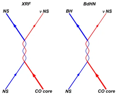 Figure 2.5: Cosmic-matrix of XRFs and BdHNe as introduced in Ruffini [228, 229], Ruffini et al