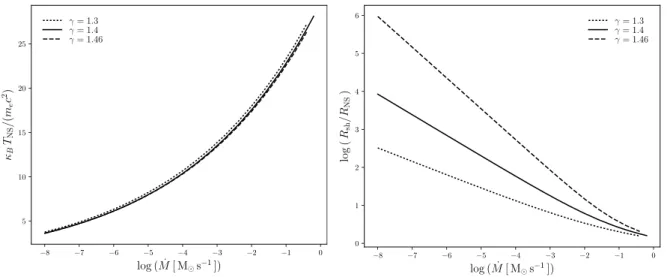 Figure 3.2.: Temperature of the NS surface (left panel) and ratio between the shock radius and the NS radius (right plot) as a function of the mass accretion rate in the range ˙ M = 10 −8 –10 −1 M