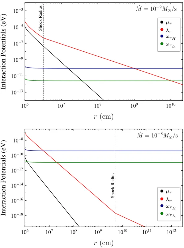 Figure 3.6.: Interaction potentials as functions of the radial distance from the NS center for two selected accretion rates ˙ M = 10 −2 M