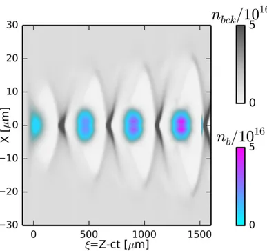 Figure 2.3: Schematic of the resonant Plasma Wakefield Excitation. Three electron