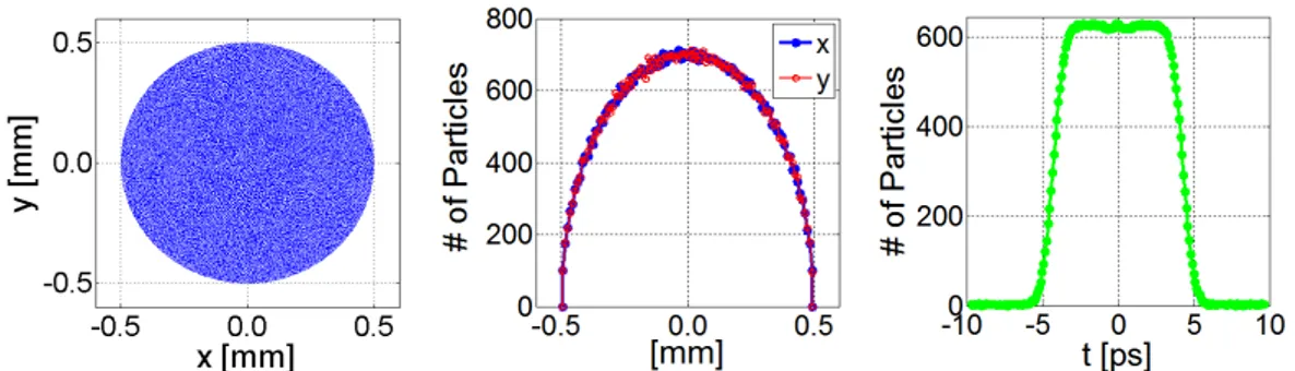 Figure 3.8: Charge distribution at cathode surface produced by the photo-cathode laser pulse as obtained with 2D Tstep simulations