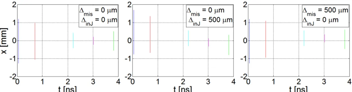 Figure 3.19: Evolution of the electron beam horizontal distribution along the C-band linac in ideal conditions (left) and in case of ∆ in j = 500 µm (centre) or ∆ mis = 500 µm