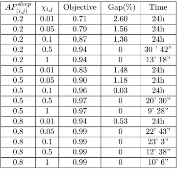 Table 2.2. Optimization Results (with valid inequalities)