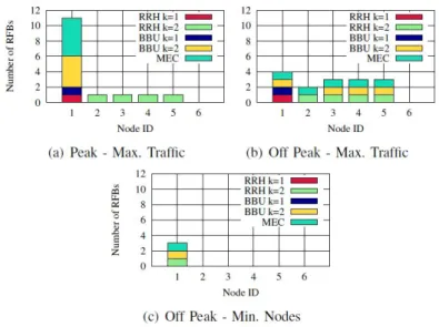 Figure 2.7. RFBs placement over the set of nodes for different traffic conditions