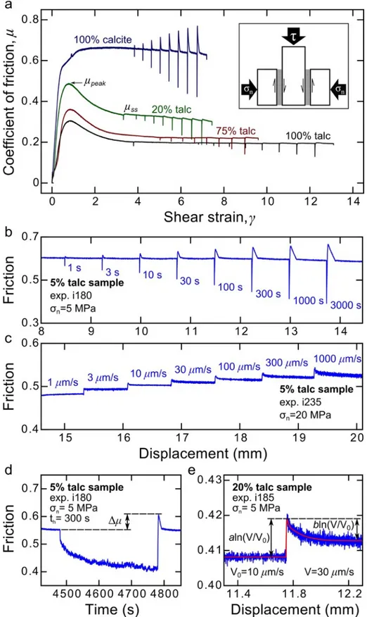 Figure 1.1. a) Friction plotted against shear strain for selected slide-hold-slide friction experiments, showing the 
