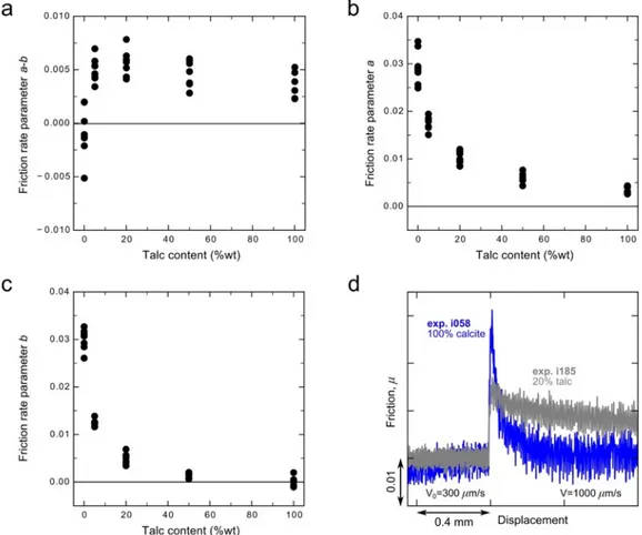 Figure 1.4. Friction rate parameters as function of talc content in experiments carried out at 5 MPa of normal 