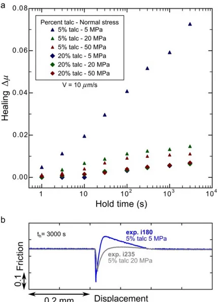 Figure 1.6. a) Frictional healing as function of hold time, talc content (5% and 20% talc) and normal stresses (5 