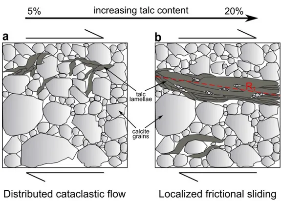Figure  1.9.  a)  A  stress-supporting  framework  of  calcite  grains,  with  talc  lamellae  (5%  wt.)  situated  between 