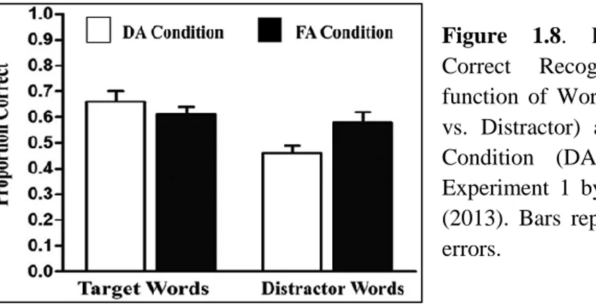 Figure  1.8.  Proportions  of  Correct  Recognition,  as  a  function  of  Word  Type  (Target  vs