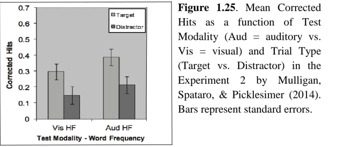 Figure  1.25.  Mean  Corrected  Hits  as  a  function  of  Test  Modality  (Aud  =  auditory  vs