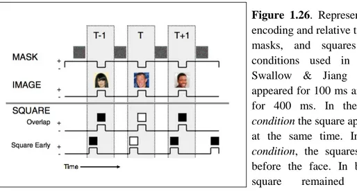 Figure  1.26.  Representation  of  dual  task  encoding and relative timing of the images,  masks,  and  squares  in  the  different  conditions  used  in  Experiment  1  by  Swallow  &amp;  Jiang  (2011)