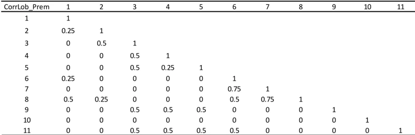 Table 3: QIS2 Premium Risk LoB correlation. 