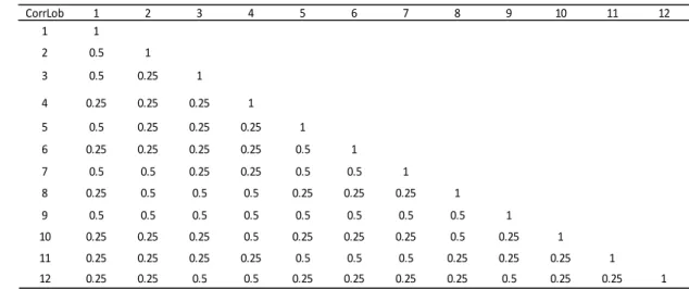Figure 7: QIS5 SCR Structure.  Table 14: QIS4 Premium Risk LoB correlation. 