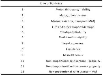 Table 21: LTGA Premium Risk volatility factors. Table 20: LTG LoB classification. 