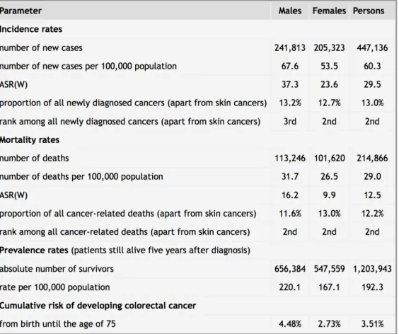 Tabella 2. Epidemiologia del cancro colo-rettale in Europa, dati di GLOBOCAN  2012 