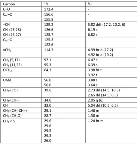 Table 2.4.  1 H NMR and  13 C NMR signals* of undecenyl resorc[4]arene 1a (chair).  Carbon  13 C  1 H  C=O  172.4  -  C Ar –O  156.6  155.8  -  =CH  139.2  5.82 ddt (17.2, 10.2, 6)  CH i  (26,28)  CH i  (25,27)  126.6 125.7  6.19 s 6.82 s  C Ar –C  125.3  