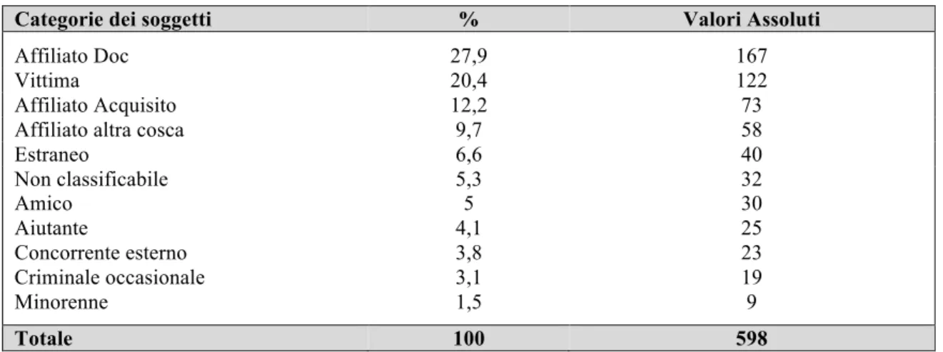 Tabella 2 – Distribuzione di frequenza dei soggetti per categoria 