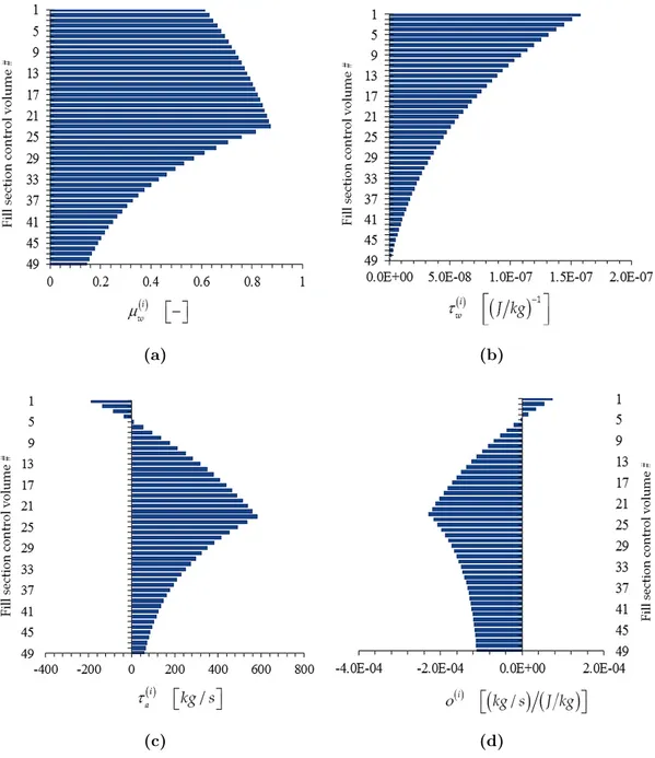 Figure 3.4: Bar plots of adjoint functions for the response R , m (50) w as functions of the height of the cooling