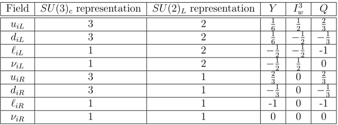 Table 1.4: Fermion content of the SM, with representations under SU(3) c and