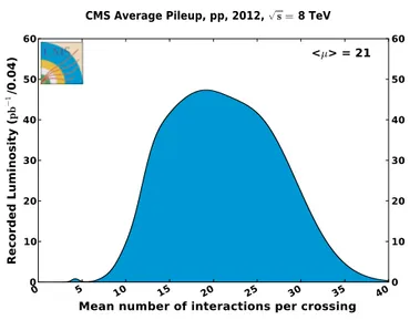 Figure 2.8: Luminosity recorded as a function of the mean number of interactions per bunch crossing in the CMS experiment in 2012 [35]