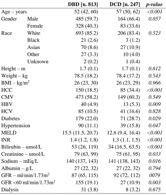Table 2. Baseline characteristics of DBD vs. DCD liver transplant recipients.      DBD [n