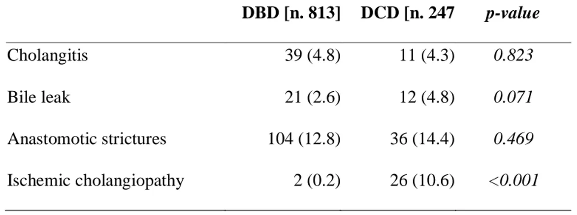 Table 5. Biliary complications in DBD vs. DCD liver transplant recipients.  DBD [n. 813]  DCD [n