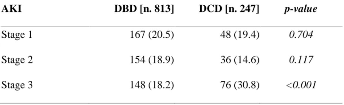Table 6. Classification of AKI in DBD vs. DCD liver transplant recipients. 
