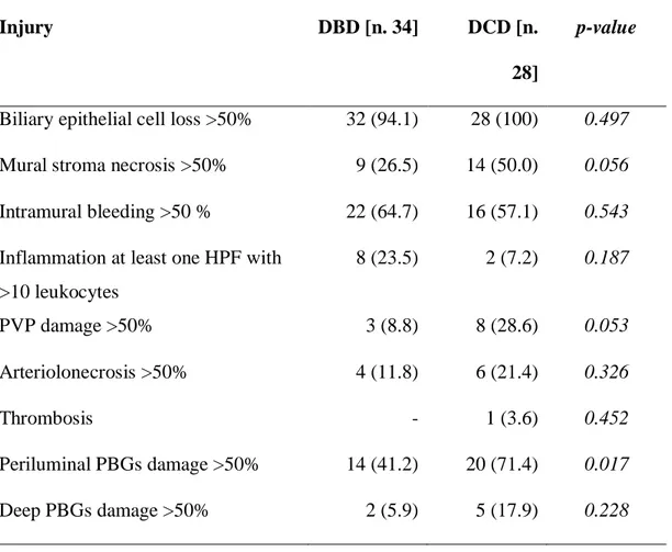 Table 7. Histological evaluation of bile duct injury 