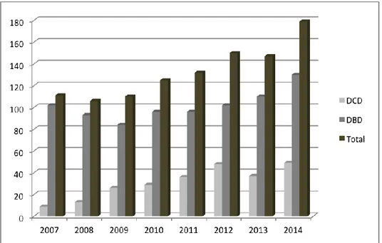 Figure 2. Liver transplants performed at Queen Elizabeth University Hospital  Birmingham from 2007 to 2014
