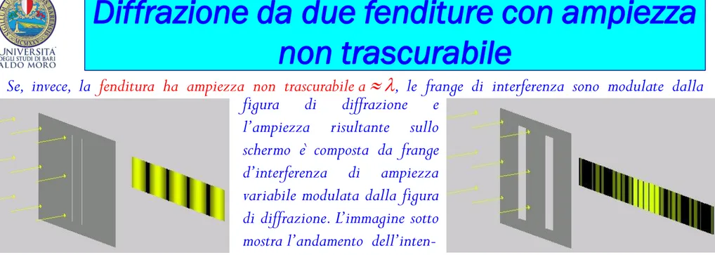 figura di diffrazione e l’ampiezza risultante sullo schermo è composta da frange d’interferenza di ampiezza variabile modulata dalla figura di diffrazione