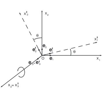 Figura 1.8: Rotazione del piano coordinato Ox 1 x 2 intorno all’asse Ox 3 ad esso perpendicolare