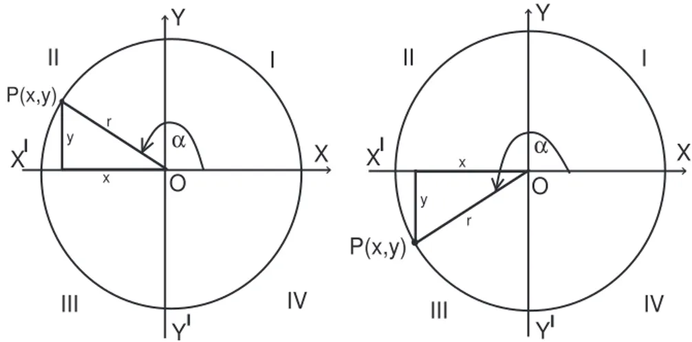 Figura 2: Quadranti del cerchio trigonometrico.