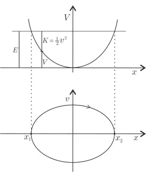Figura 1.7: La costruzione del ritratto in fase per un potenziale con un minimo nell’origine, come per l’oscillatore armonico.
