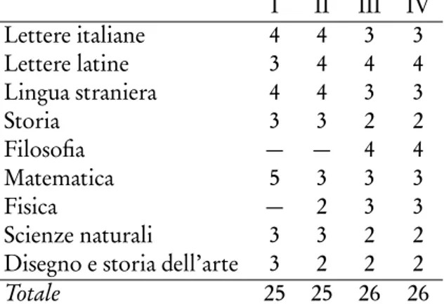 Tabella 1.3.: Il quadro orario del liceo scientifico della riforma Gentile