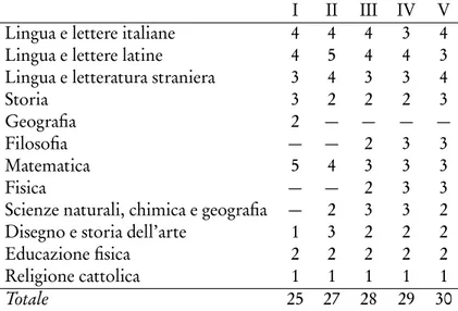 Tabella 1.4.: Il quadro orario del liceo scientifico dal 1952 al 2010