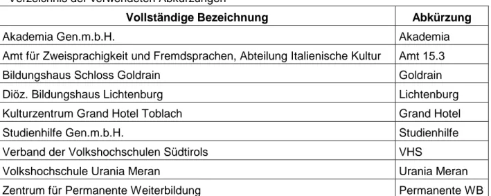 Tab. 2 gibt die Gesamtanzahl der Veranstaltungen Sprach- und Kulturvermittlung Deutsch wieder, die im Zeitraum von 1999 bis 2001 von öffentlichen Körperschaften und privaten Anbietern bzw