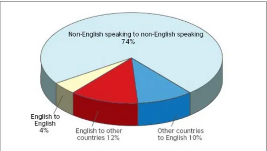 Figura 4. Percentuali di interazioni in inglese nel turismo tra parlanti nativi e non nativi  (Graddol 2006, p
